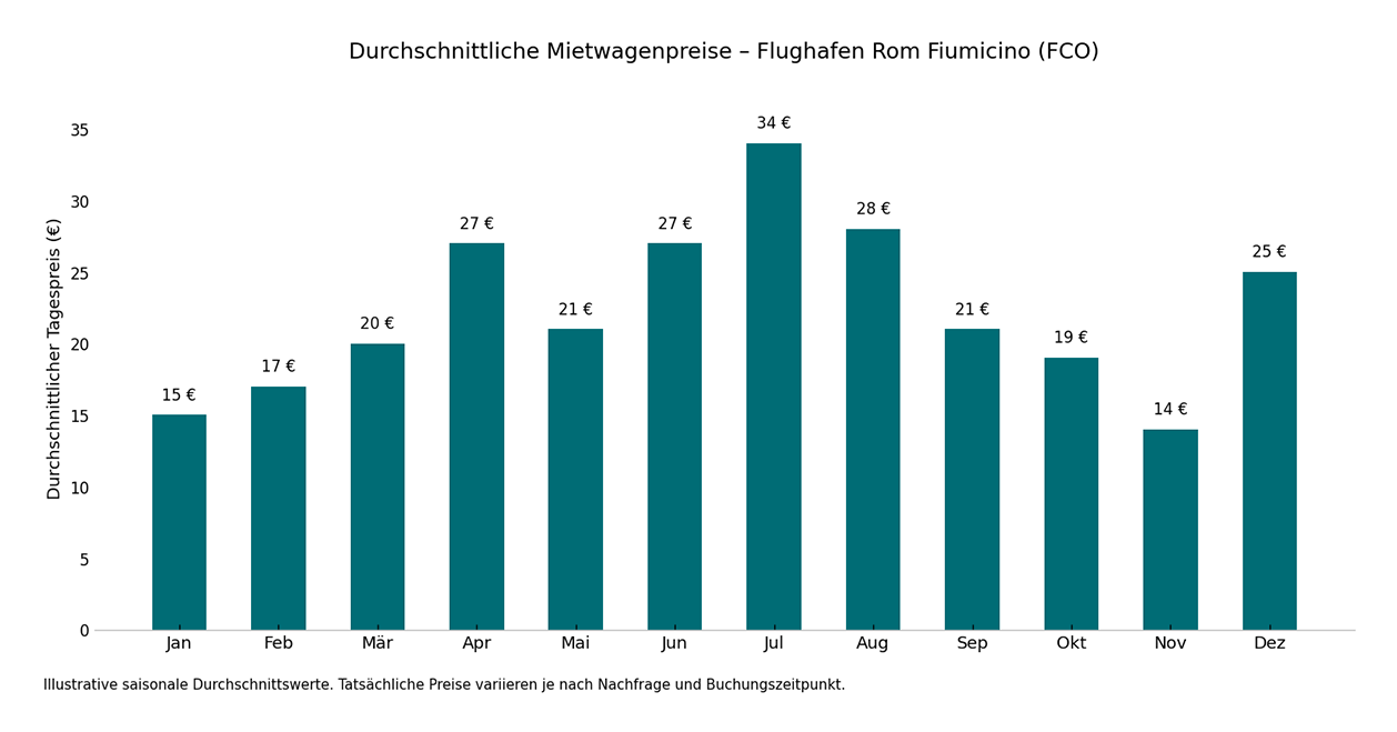 Diagramm-der-durchschnittlichen-monatlichen-Mietwagenpreise-am-Flughafen-Rom-Fiumicino-mit-Darstellung-saisonaler-Preisschwankungen