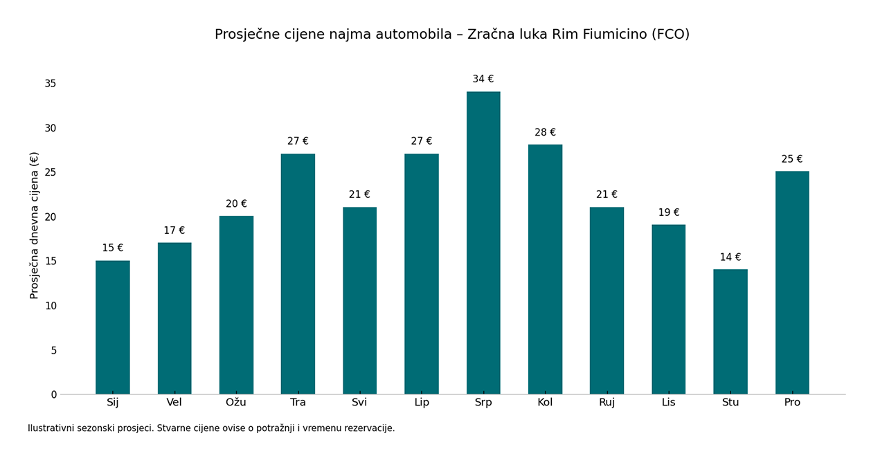 Graf prosječnih mjesečnih cijena najma automobila na zračnoj luci Rim Fiumicino, s prikazom sezonskih promjena tijekom godine.