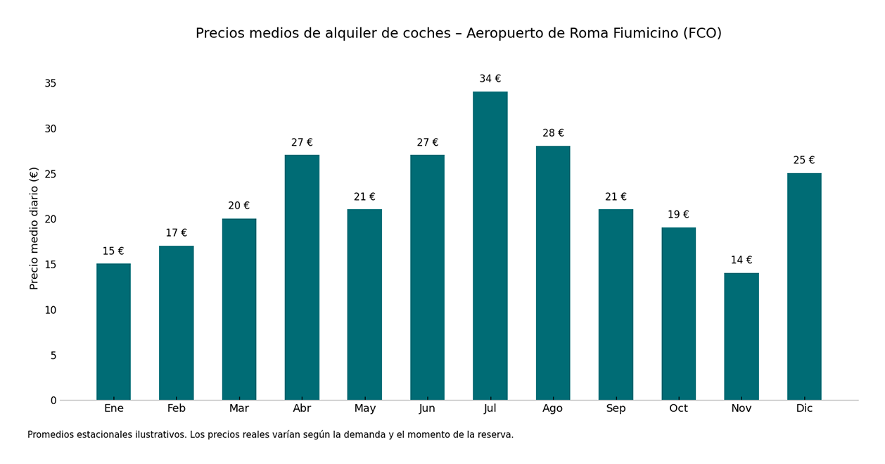 Gráfico de los precios medios mensuales de alquiler de coches en el aeropuerto de Roma Fiumicino, mostrando las variaciones estacionales a lo largo del año.