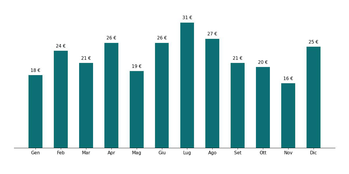 Grafico dei prezzi medi mensili per il noleggio auto all’aeroporto di Milano Malpensa