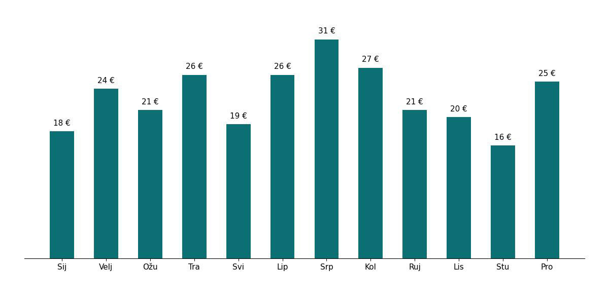 Grafikon s prosječnim mjesečnim cijenama najma automobila na zračnoj luci Milano Malpensa