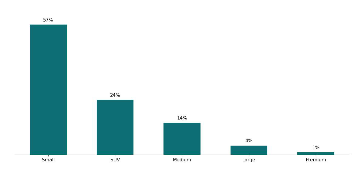 Graph showing the most rented car sizes and types in percentages at Milan Malpensa Airport in Italy