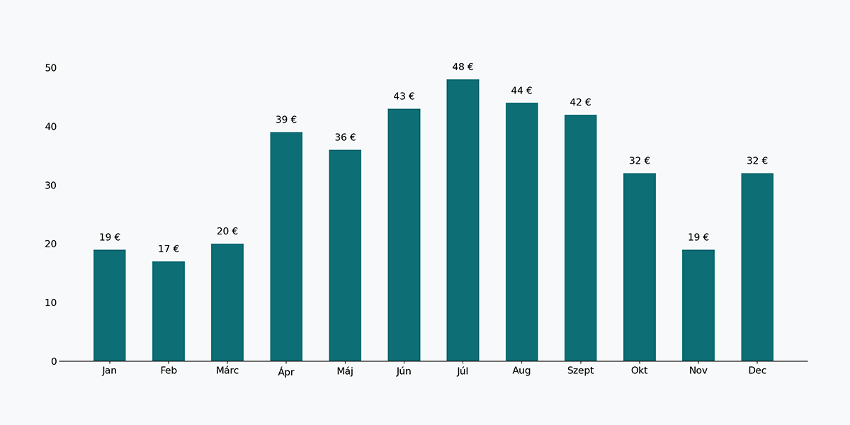 Oszlopdiagram, amely az olaszországi átlagos napi autóbérlési árakat mutatja hónapokra bontva, a legalacsonyabb téli árakkal és a nyári csúcsidőszak kiugró díjaival, különösen júliusban és augusztusban.