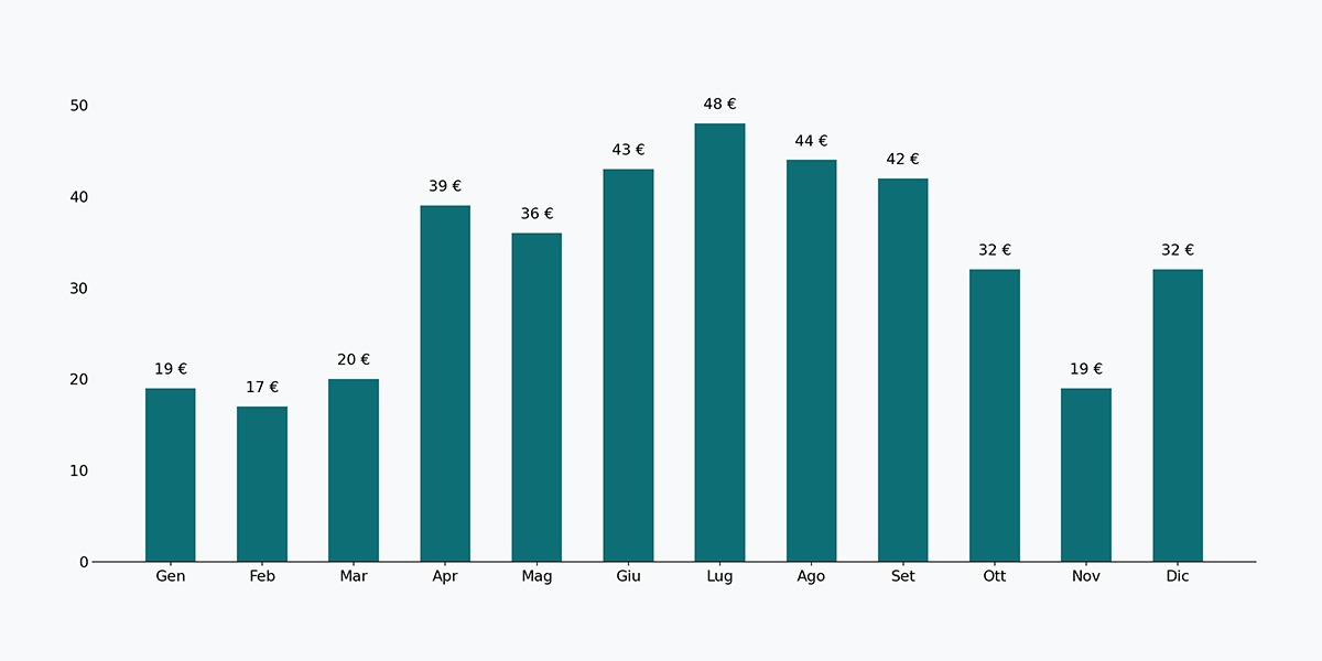Grafico a barre che mostra i prezzi medi giornalieri del noleggio auto in Italia mese per mese, con le tariffe più basse nei mesi invernali e i picchi estivi, soprattutto a luglio e agosto.
