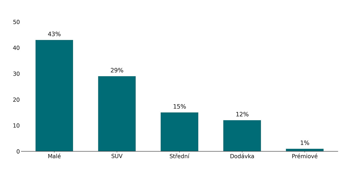 Graf ukazující nejčastěji půjčované kategorie aut na letišti Milán Bergamo.