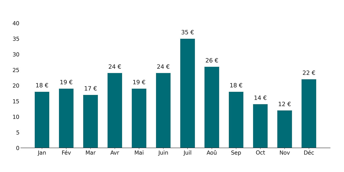 Graphique montrant les prix moyens journaliers de location de voiture par mois à l’aéroport de Milan Bergame.