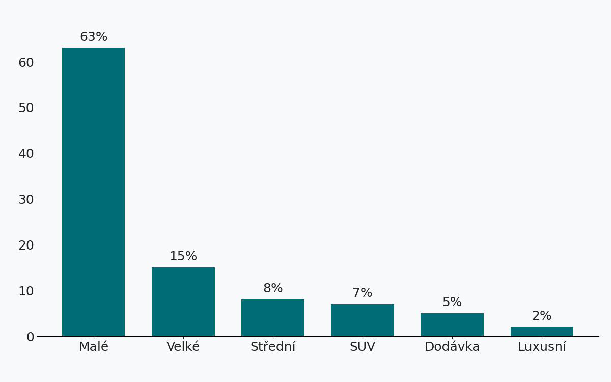 Graf zobrazující nejoblíbenější kategorie aut k půjčení na letišti v Neapoli