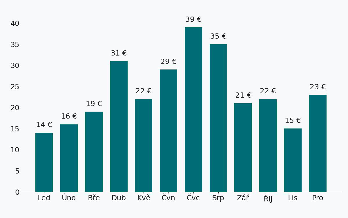 Graf znázorňující průměrné měsíční ceny půjčení auta na letišti v Neapoli