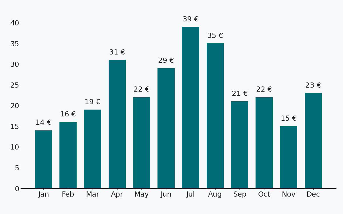 Average monthly car rental prices at Naples Airport